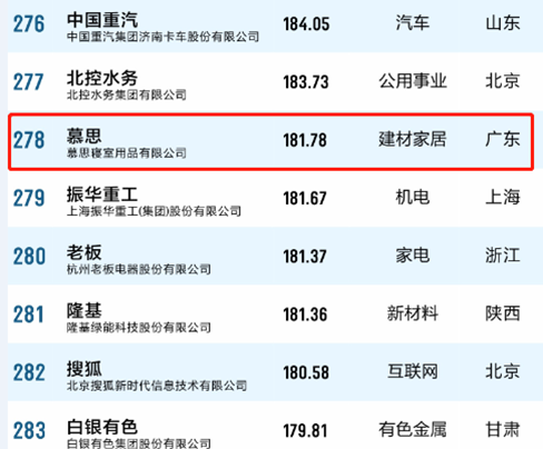 2018中国品牌价值500强放榜，一组数字告诉你尊龙凯时人生就是博有多强